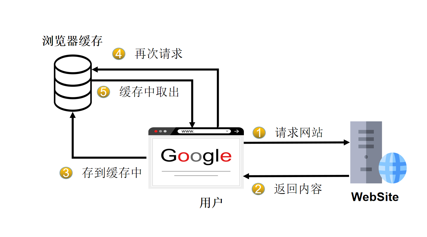 客户端缓存和服务器缓存_缓存  第1张